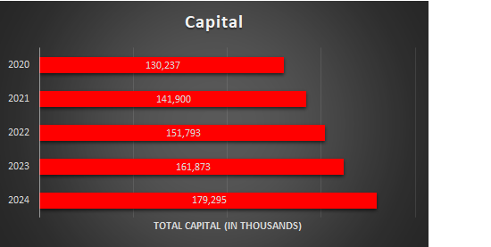 Capital Table Capital Table