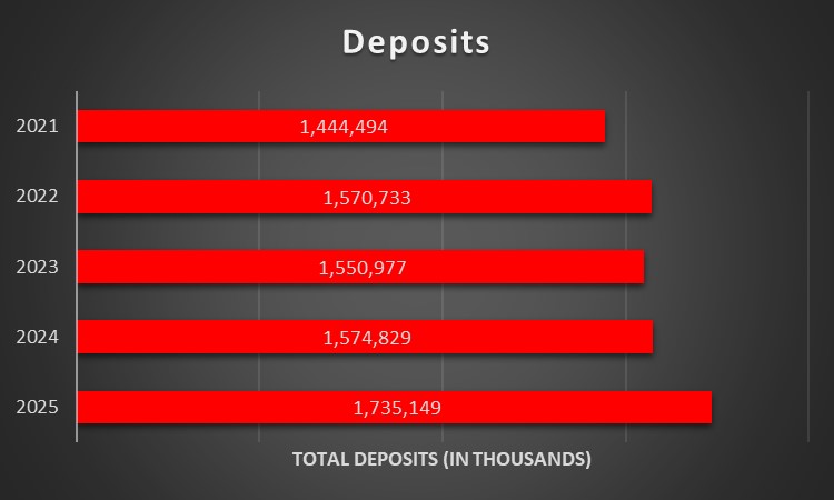 Deposit Table