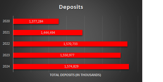 Deposit Table Deposit Table