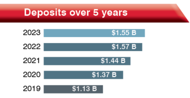 Deposits 5 years as of March 1, 2024