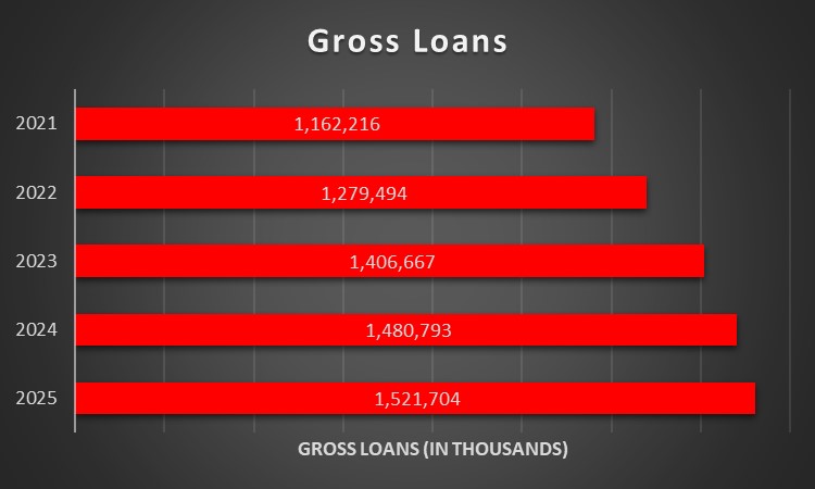 Gross Loan Table