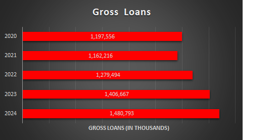 Gross Loan Table Gross Loan Table