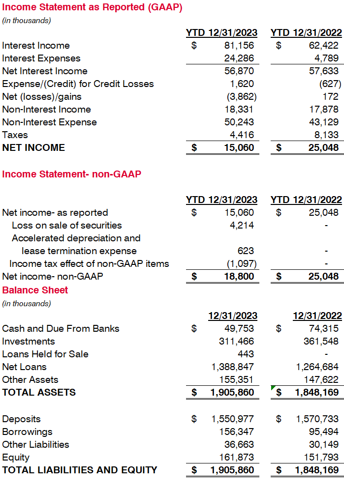 Income Statement Data Year End 2023