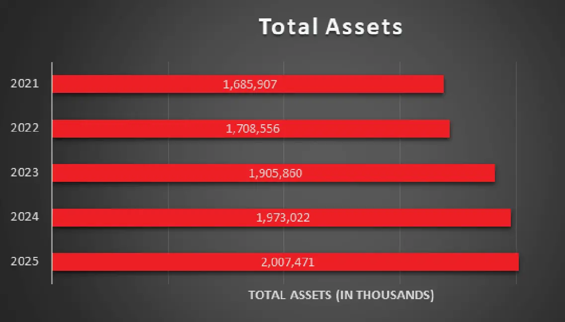 Total Assets Table