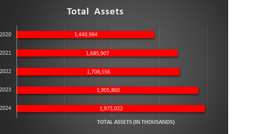 Total Assets Table Total Assets Table