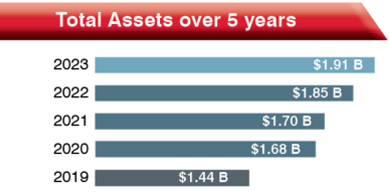 Total Assets Over 5 years as of March 1, 2024